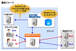 ALSI、業界初のIPv6対応フィルタリングソフト「InterSafe WebFilter Ver.7.0 on IPv6」発売 画像
