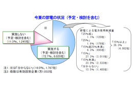 今夏の節電活動、「限界がある」との企業も 画像