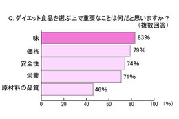 栄養士・管理栄養士100人が「ダイエットシェイク」を飲み比べ、「マイクロダイエット」が7冠 画像