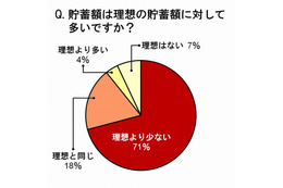 OLの2人に1人が「毎月衝動買い」、9割が「衝動買いした後に後悔」 画像