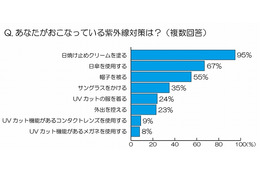 「瞳」への紫外線で全身も“日焼け”!?……シード調べ 画像