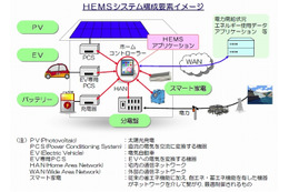 KDDI、東電、NEC、東芝、日立など10社、「HEMSアライアンス」を立ち上げ 画像