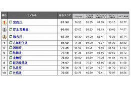 府省サイトの使い勝手、2位「厚労省」が大幅ランクアップ……1位は2年連続「宮内庁」 画像