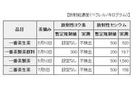 【地震】都立農業高等学校の生産物から、規制値上回るセシウムが検出 画像