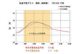 気象庁、本日から「高温注意情報」を開始！ 画像