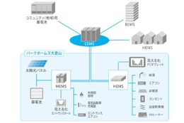 横浜市の分譲マンション「パークホームズ大倉山」でEMSの実証実験 画像