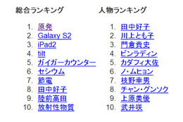 Googleの検索ランキングは震災関連が席巻……「GALAXY S2」「iPad2」も上位に 画像