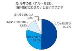 節電からの解放? 今夏の海外旅行「日本より涼しい国に行きたい」が3割 画像