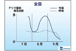 今夏のゲリラ雷雨は昨年の3割増……8月下旬は全国的に回数増 画像