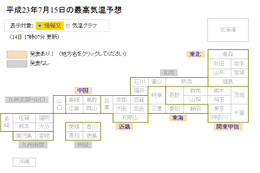 前橋で最高気温37度など熱中症の危険高く……高温注意情報 画像