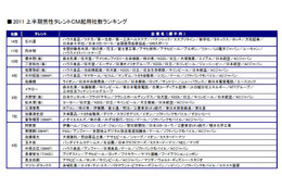 向井理、長友、AKB48、芦田愛菜が大躍進！CM出演ランキング 画像