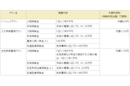 NTTドコモ、携帯電話から申し込み可能な保険サービスを発表 画像