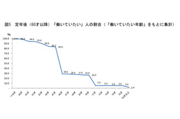 50代に聞いた、定年後の仕事に関する意識……8割が65歳でも働きたい 画像