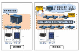 日立、データセンターの増設にあわせてネットワークを拡張する通信経路制御技術を開発 画像