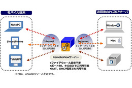 MSYS、韓国RSUPPORT製のリモートソフト「RemoteView」販売開始…スマホなどでパソコンを遠隔操作 画像
