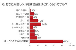 ビジネスパーソンの8割、差し入れは人間関係を円滑にすると回答 画像