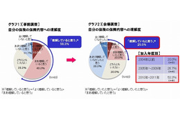 医療・ガン保険の意識調査、「自分の認識」と「実際の保障内容」に大きなギャップが存在 画像