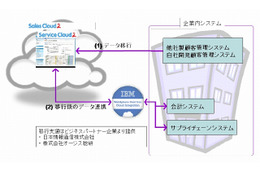 セールスフォース・ドットコムと日本IBM、企業システムのクラウド移行支援で協業 画像