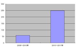 「電子書籍」に関する質問が1年で4倍に、“自炊”に関する質問集中……OKWave調べ 画像