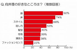 向井理のファン300名に聞いたその魅力……好きなところやデートしたい場所など 画像