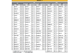 志望したい大学1位は3年連続であの大学……高校生の大学ブランドランキング 画像