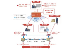 NECとトッパン・フォームズ、クラウド活用の「温度管理トレーサビリティサービス」提供開始 画像