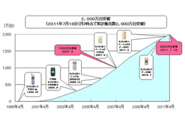 らくらくホンシリーズ発売から12年、累計販売台数が2,000万台を突破 画像