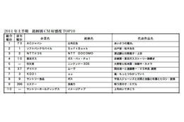 上半期のCM好感度ランキング、トップはやはりあのCM！ 画像