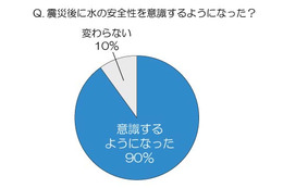 女性が“水を選ぶポイント”は「安全性」、3人に1人が「震災以降、飲む水を替えた」 画像