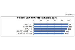 デジタル教材・コンテンツの充実、93.6％の学校が必要性を感じる 画像