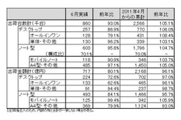 国内PC出荷実績、4～6月はプラス、6月単月はマイナス……JEITA調べ 画像