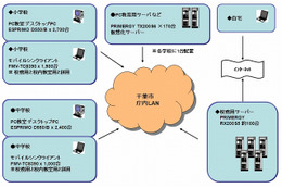 富士通と千葉市教委、市内176校向けに大規模シンクライアントシステムを共同構築 画像