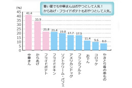 「中華まん」「からあげ」に続くコンビニ人気調理品は? 画像