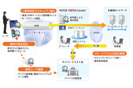 サイバートラストとKCCS、「スマートデバイス端末認証サービス」を提供開始 