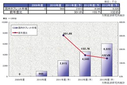 タブレット出荷台数、2010年は全世界で2,026万台……日本は約5％の約97万台 画像