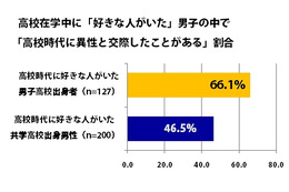 男子高男子は、共学の約1.5倍モテる!?……モテる男子の部活とモテ率を調査 画像