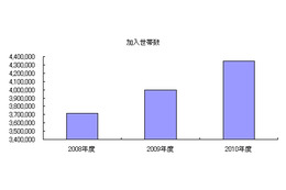 「地デジ化」が追い風……多くのケーブルTV局が加入世帯数増 画像