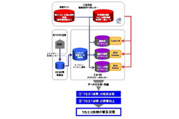 凸版印刷と日本IBM、環境省「うちエコ診断」の検証事業を共同実施…HEMSを使い省エネ支援 画像