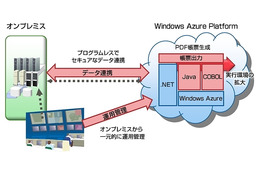 富士通、Windows Azureに対応したミドルウェア新製品をグローバルに販売開始 画像