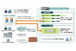 SBテレコム、「ホワイトクラウド VMware vCloud Datacenter Service」提供開始 画像