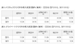 クラウド導入の最大障壁は「インフラとデータのセキュリティ」……トレンドマイクロ調べ 画像