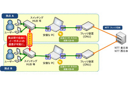 Bフレッツ等に対応したL2 VPN構築ソフト「広域イーサ ネクスト」ベータ版……ソフトイーサ