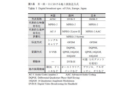 【テクニカルレポート】デジタル放送標準化と実用化動向（前編）……パナソニック技報 画像