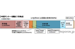 自家発電128万kWが新たに売電可能に…経産省 画像