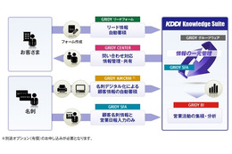 KDDI、クラウド型の統合ビジネスアプリ「KDDI Knowledge Suite」提供開始 画像