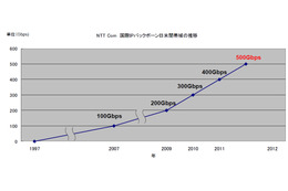 NTT Com、国際IPバックボーンの日米間回線容量を500Gbpsに増速 画像