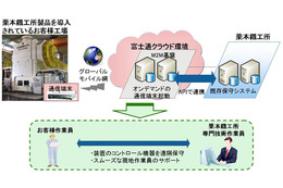 富士通、遠隔で鍛造機械プレスを保守できるインフラ「クリモト遠隔保守サービス」を発表 画像