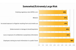 ソーシャルメディアの悪評、90％以上の企業が憂慮……シマンテックが調査実施 画像