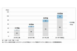 タブレット端末市場、iPadの優位は「2015年」頃まで揺るがず……ICT総研予測 画像