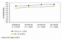 PCの平均利用年数は長期化傾向、デスクトップ4.6年・ポータブル4.1年……IDC調べ 画像